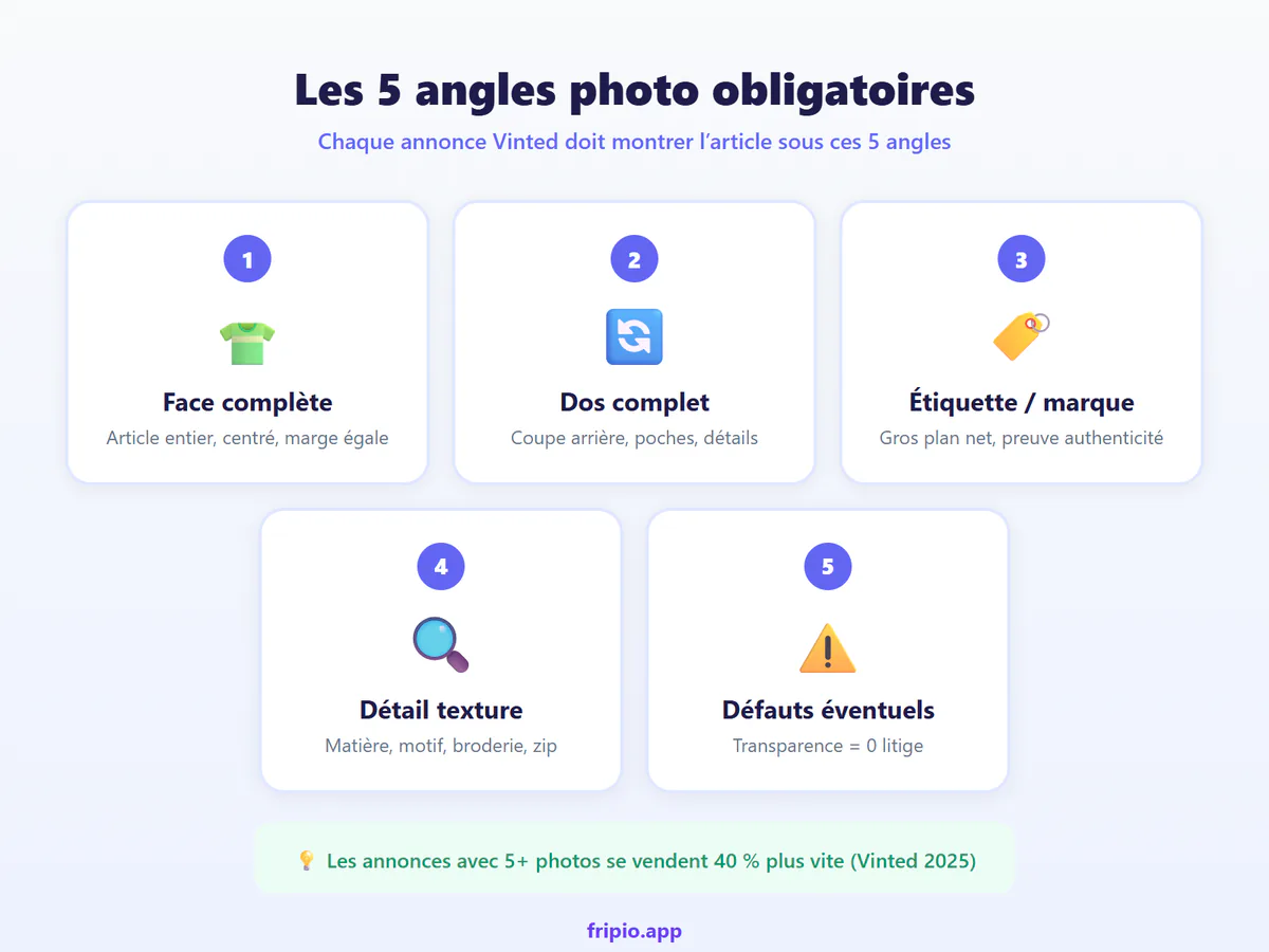 Infographie des 5 angles photo obligatoires pour une annonce Vinted : face, dos, étiquette, détail, défauts