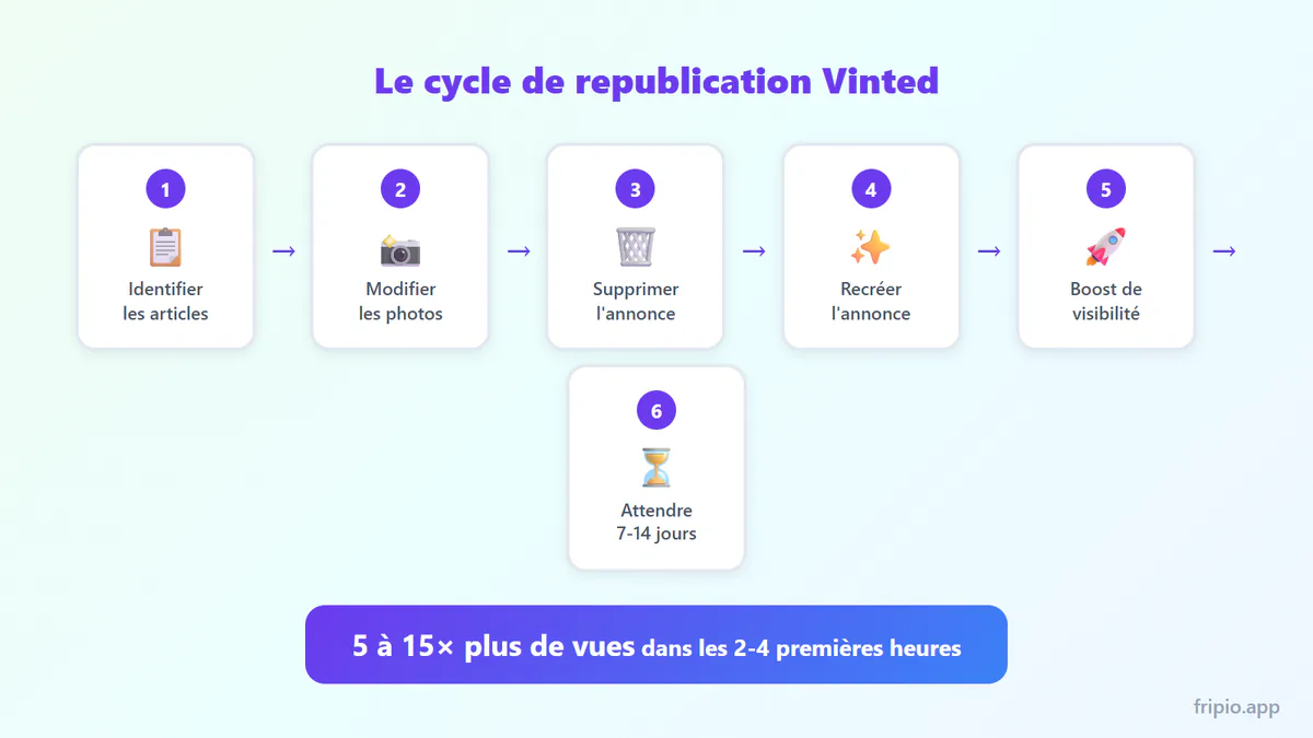 Infographie du cycle de republication Vinted : supprimer, modifier photos, recréer, boost de visibilité, attendre, répéter
