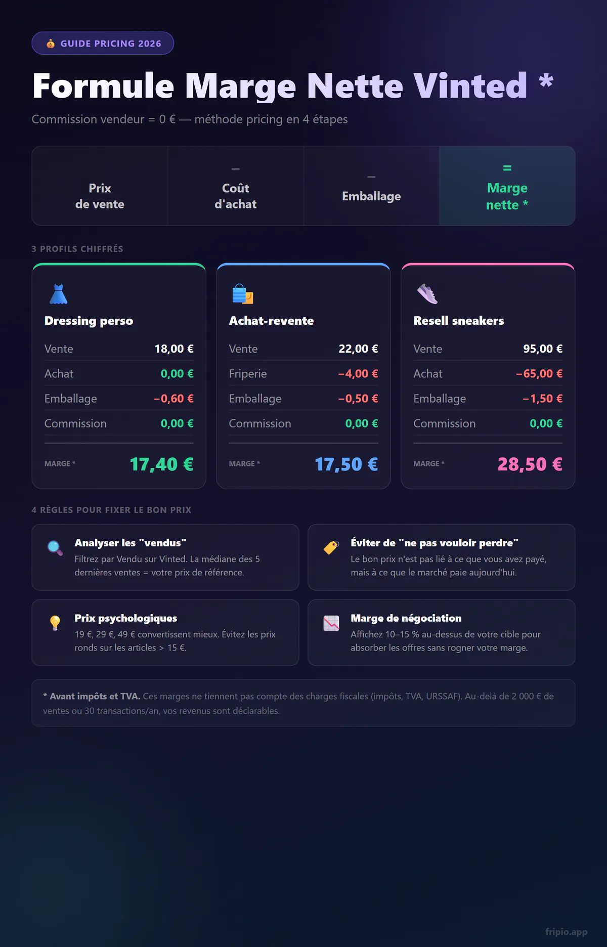 Infographie : formule marge nette Vinted et 4 étapes pour fixer le bon prix