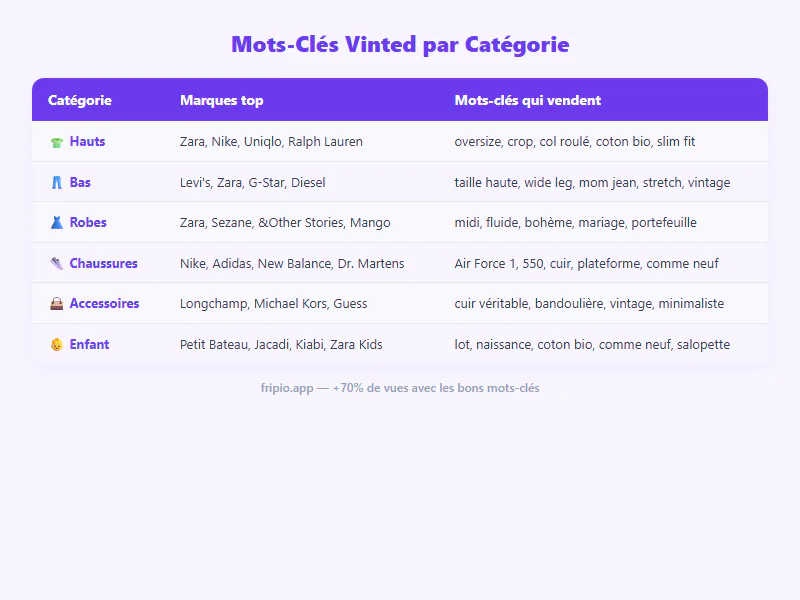 Tableau des mots-clés Vinted par catégorie : hauts, bas, robes, chaussures, accessoires