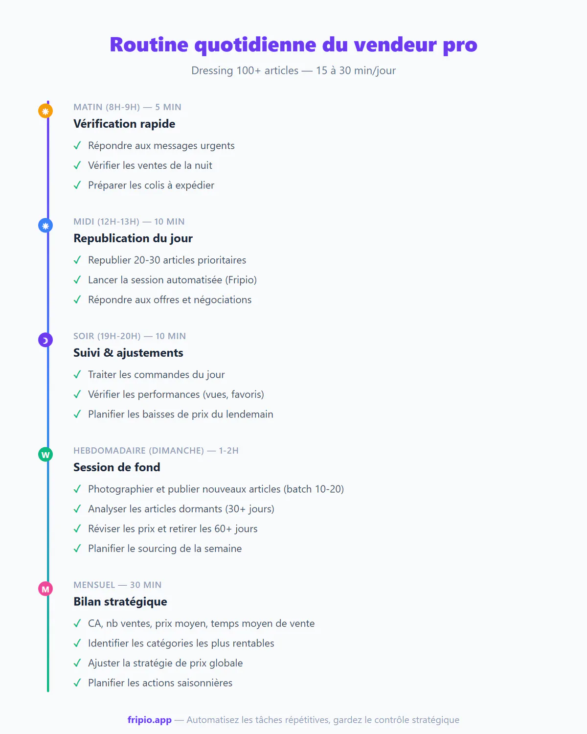 Infographie routine quotidienne du vendeur Vinted pro : matin (5 min), midi (10 min republication), soir (10 min suivi), hebdomadaire et mensuel