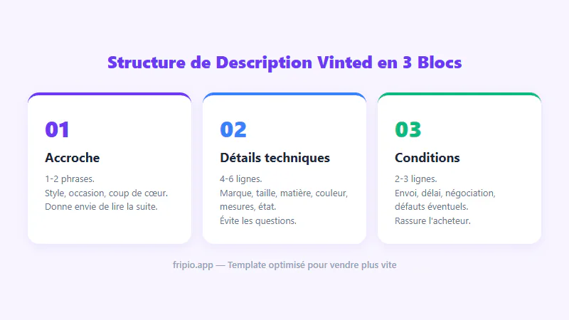 Infographie : structure de description Vinted en 3 blocs — accroche, détails techniques, conditions de vente