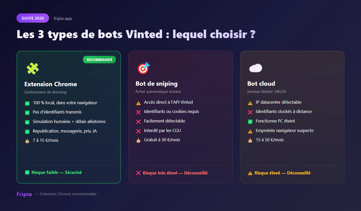 Vergleich der 3 Vinted-Bot-Typen: Chrome-Erweiterung (empfohlen, geringes Risiko), Sniping-Bot (nicht empfohlen, sehr hohes Risiko), Cloud-Bot (nicht empfohlen, hohes Risiko)